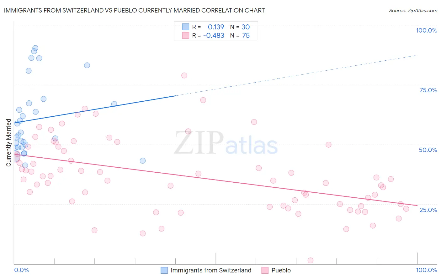 Immigrants from Switzerland vs Pueblo Currently Married