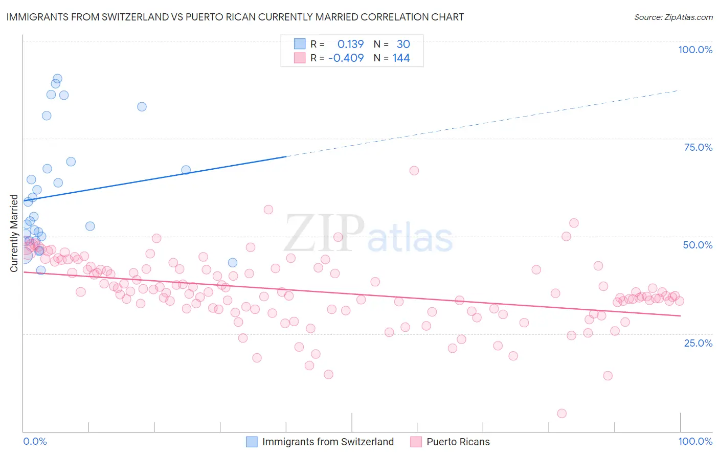 Immigrants from Switzerland vs Puerto Rican Currently Married