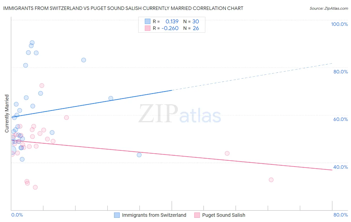 Immigrants from Switzerland vs Puget Sound Salish Currently Married