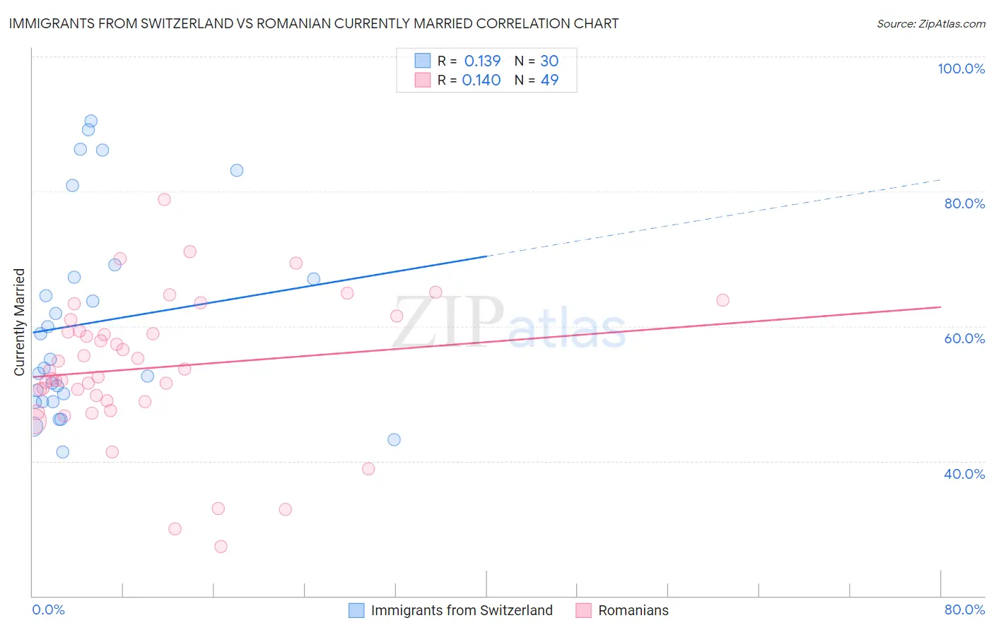 Immigrants from Switzerland vs Romanian Currently Married