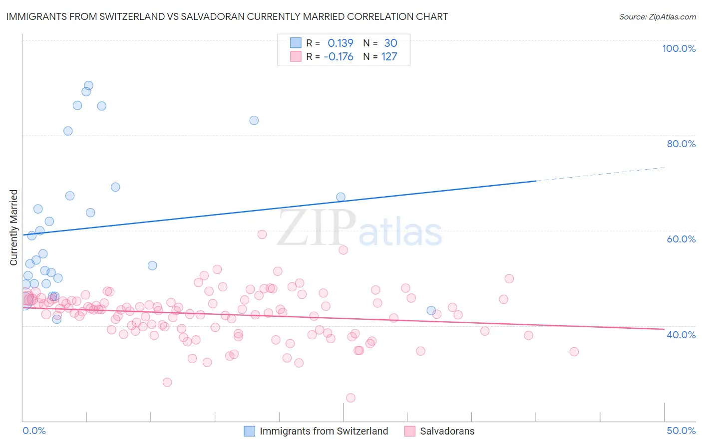 Immigrants from Switzerland vs Salvadoran Currently Married