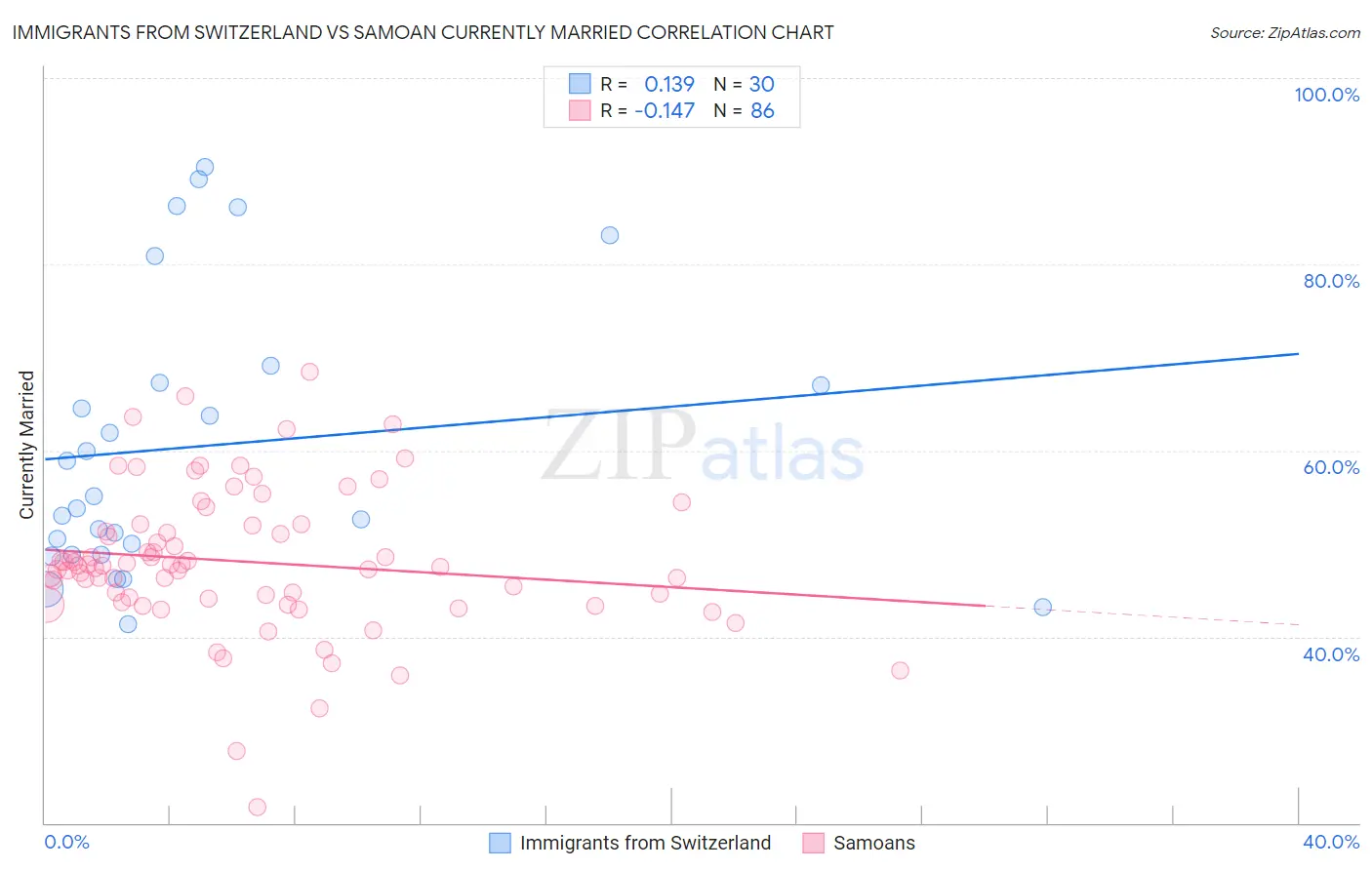 Immigrants from Switzerland vs Samoan Currently Married