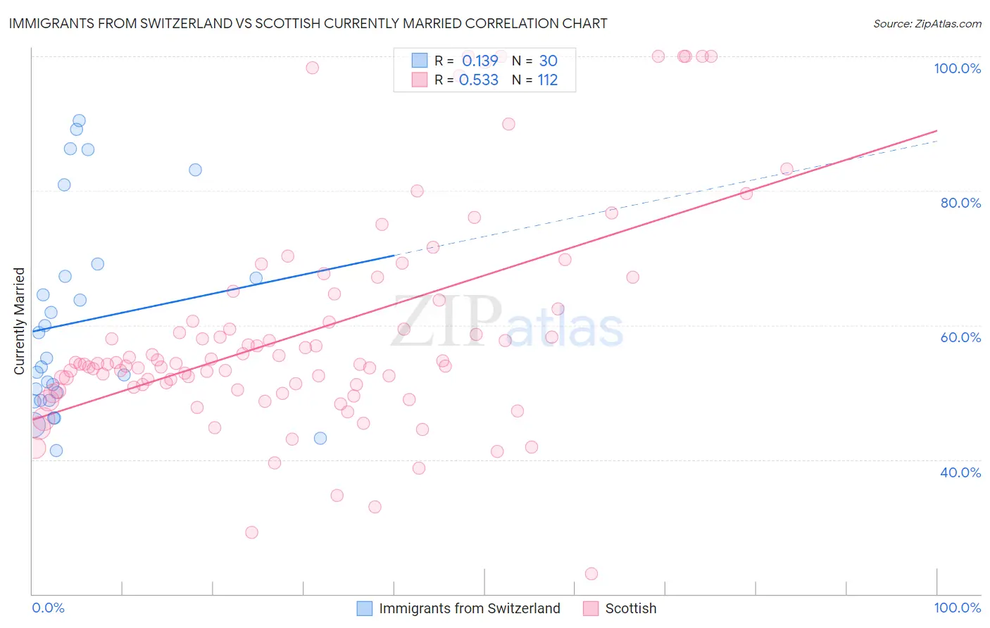 Immigrants from Switzerland vs Scottish Currently Married