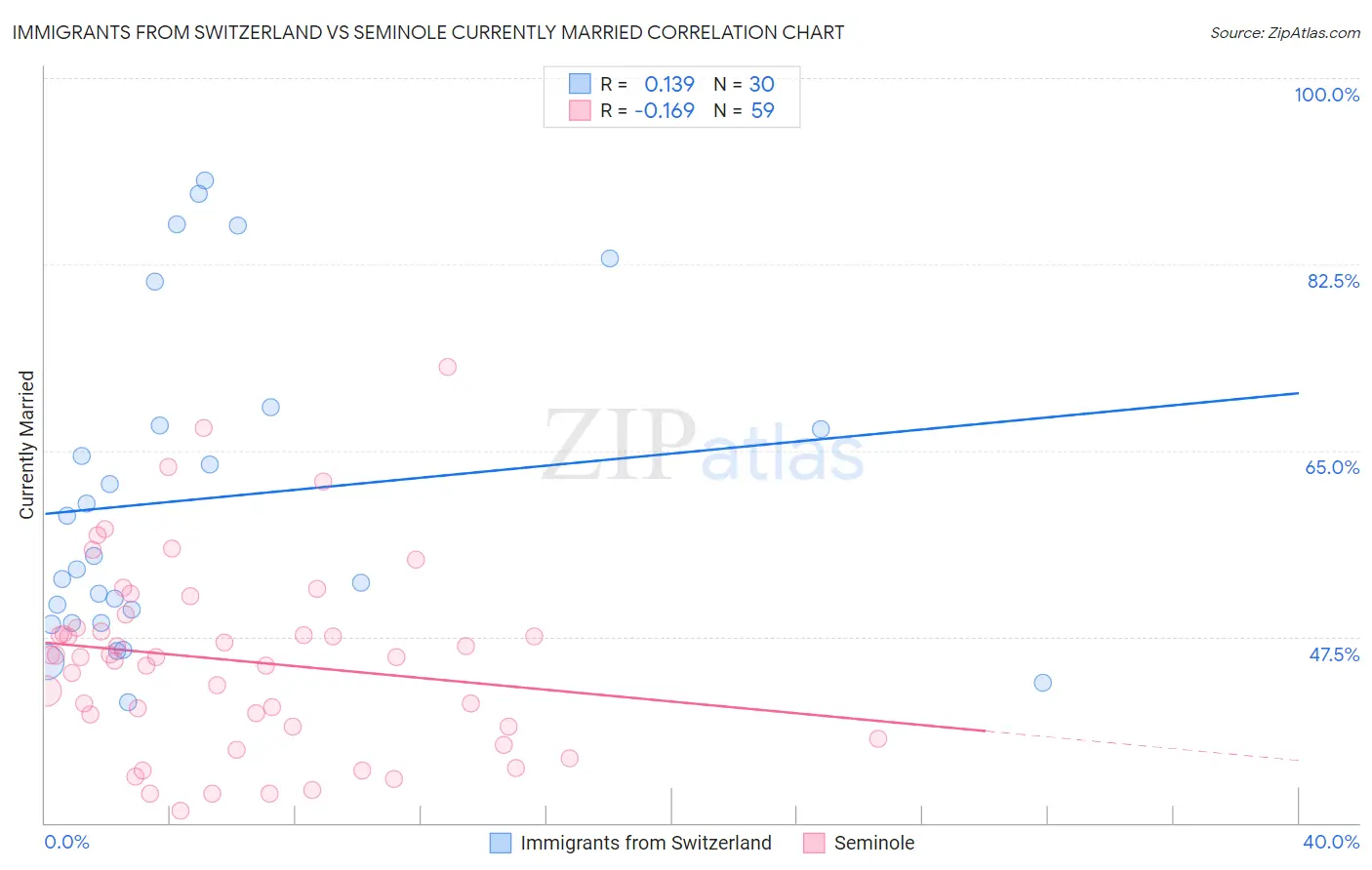 Immigrants from Switzerland vs Seminole Currently Married