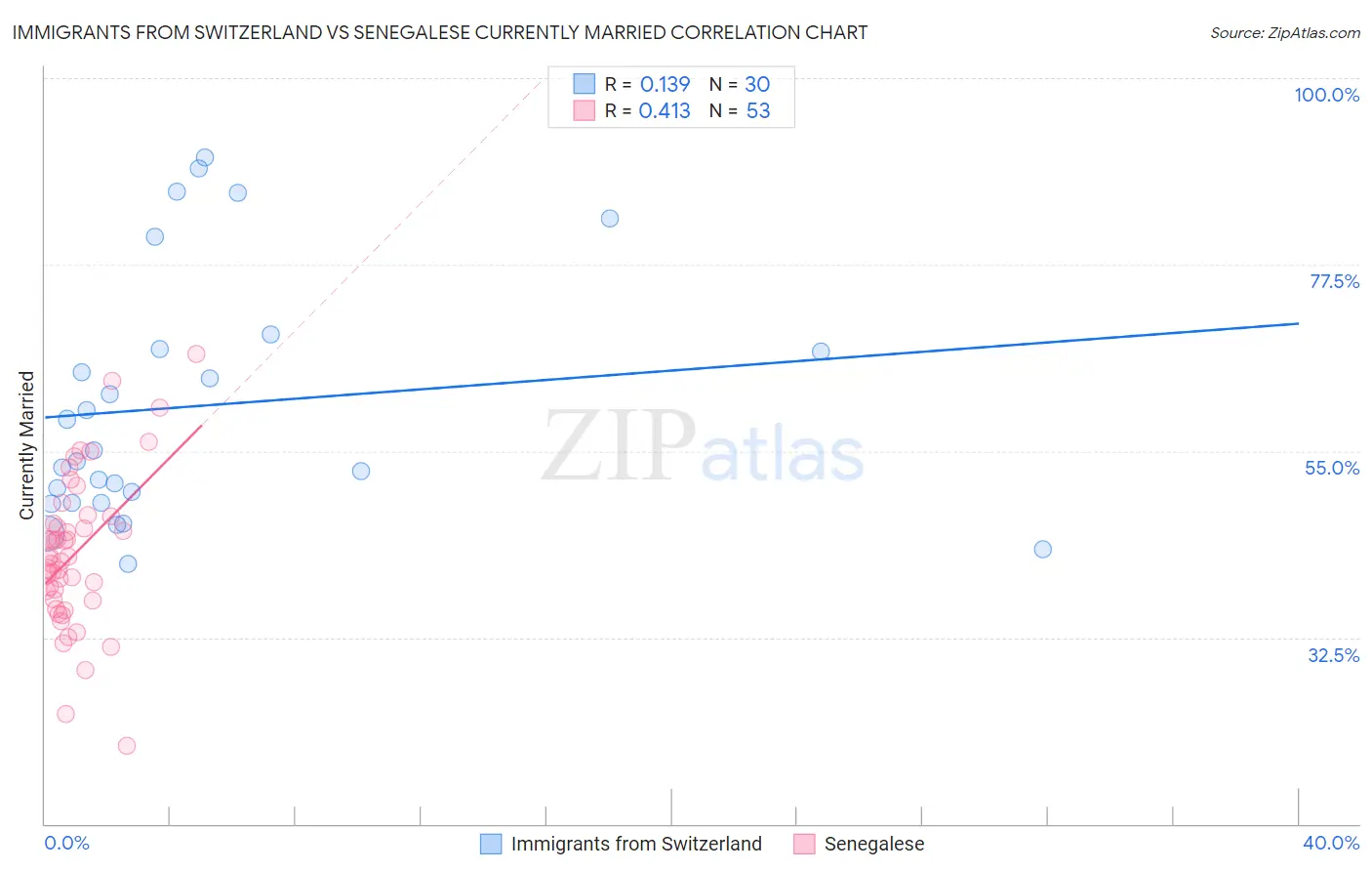 Immigrants from Switzerland vs Senegalese Currently Married