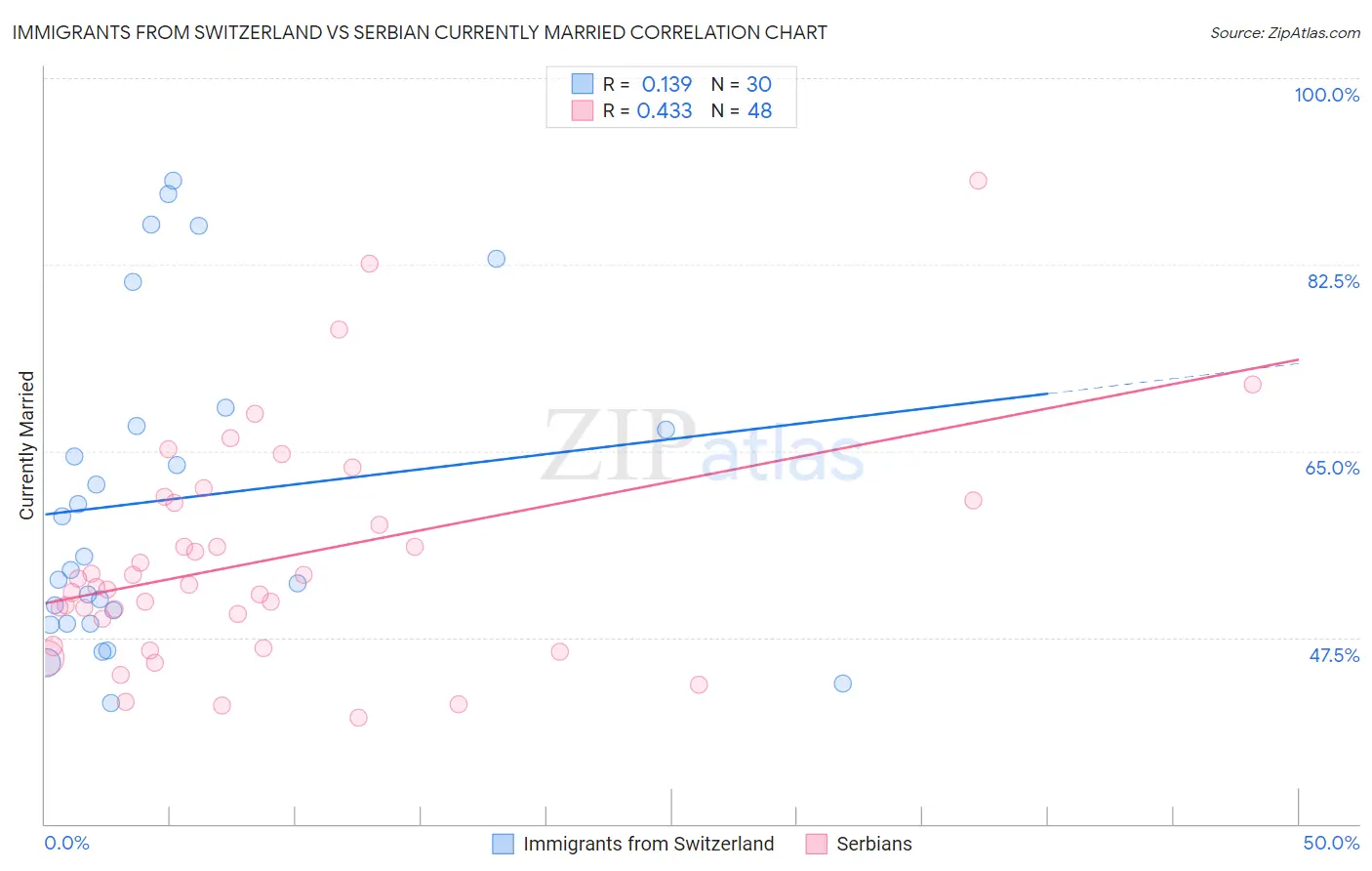 Immigrants from Switzerland vs Serbian Currently Married