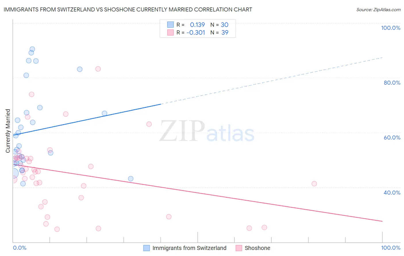 Immigrants from Switzerland vs Shoshone Currently Married