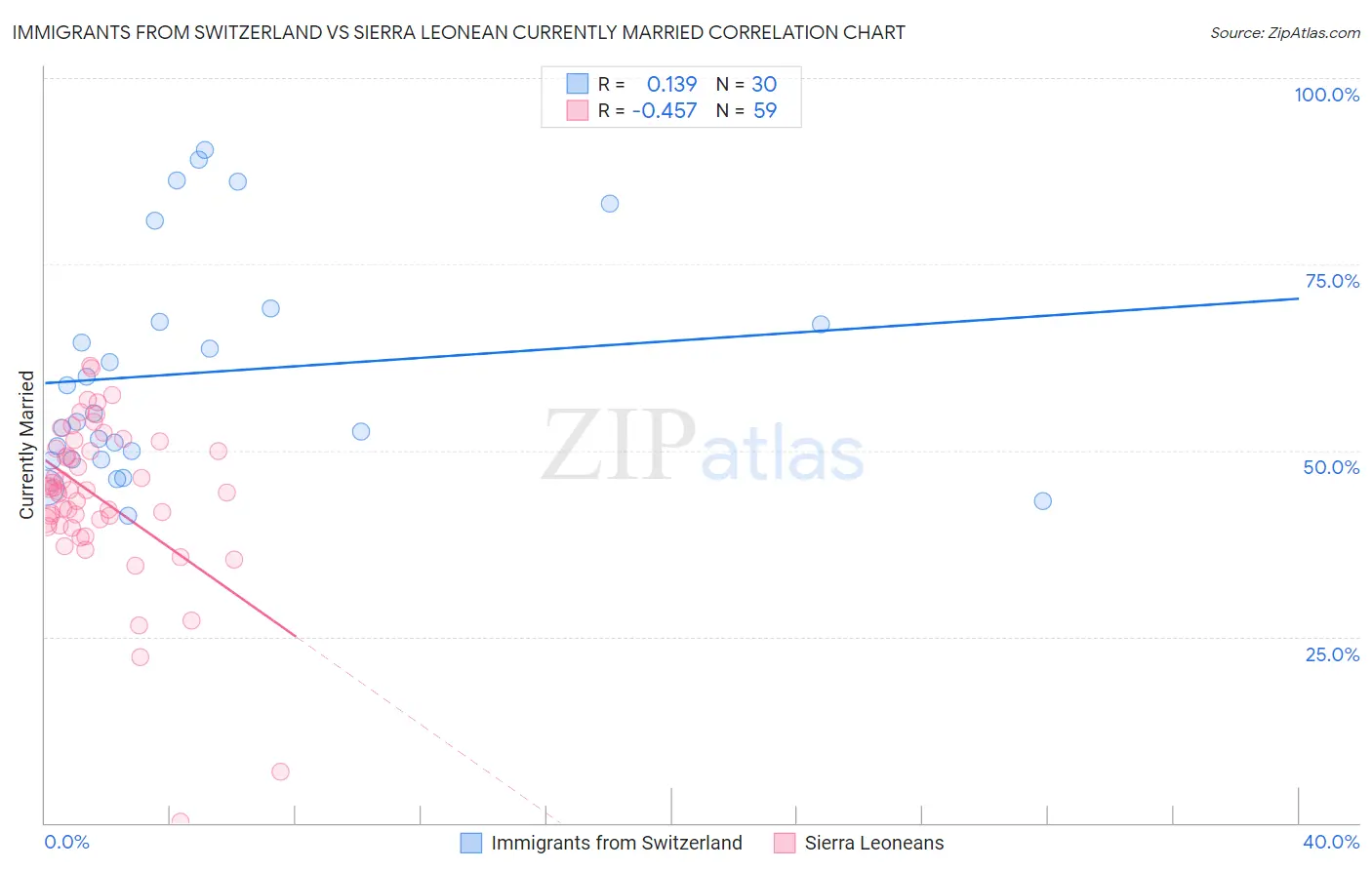 Immigrants from Switzerland vs Sierra Leonean Currently Married