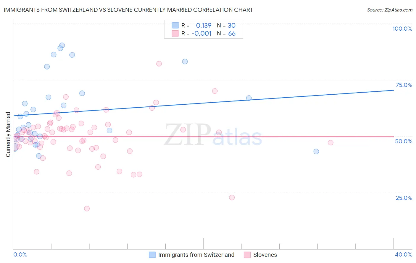 Immigrants from Switzerland vs Slovene Currently Married