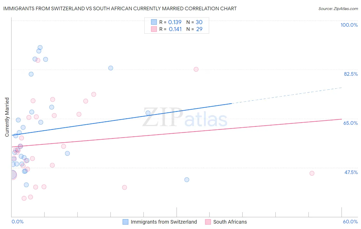 Immigrants from Switzerland vs South African Currently Married