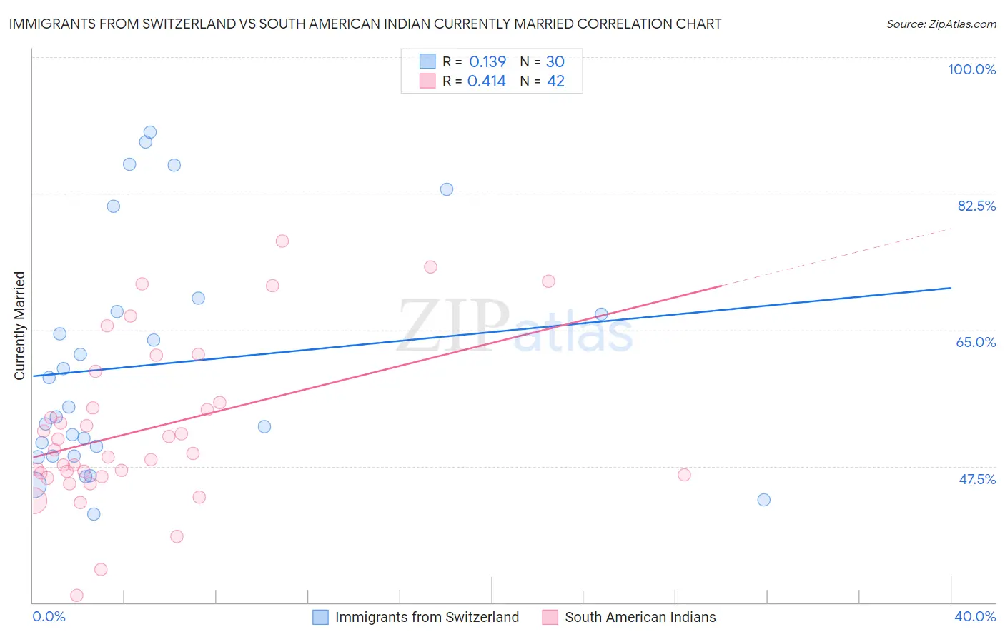 Immigrants from Switzerland vs South American Indian Currently Married