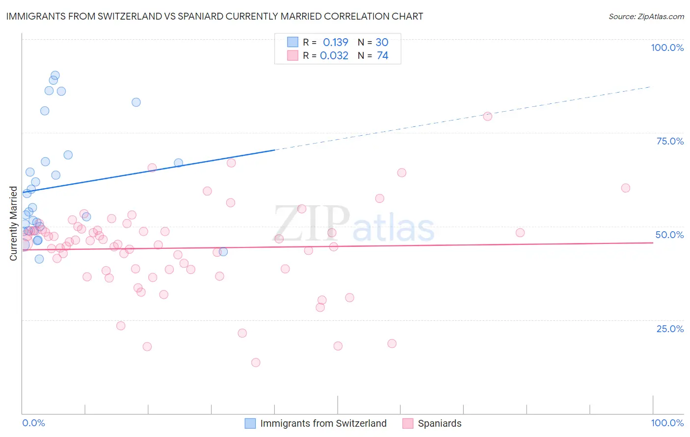 Immigrants from Switzerland vs Spaniard Currently Married