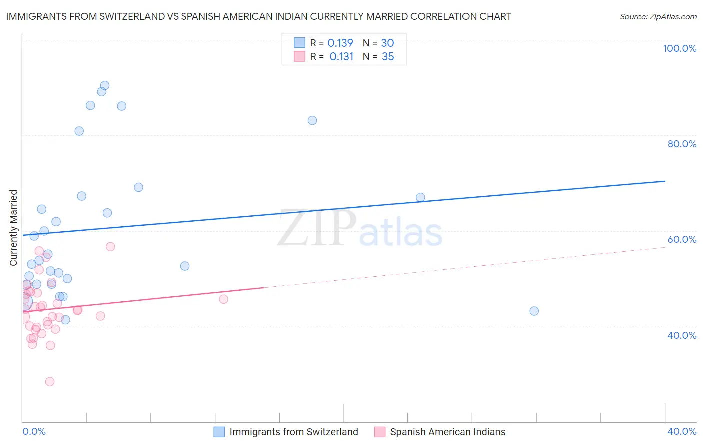 Immigrants from Switzerland vs Spanish American Indian Currently Married
