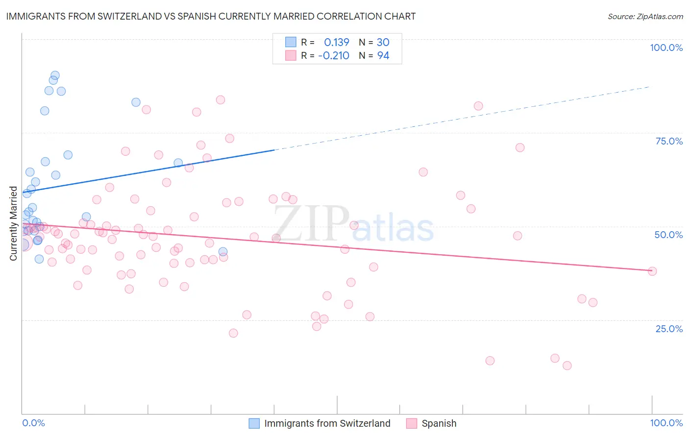 Immigrants from Switzerland vs Spanish Currently Married