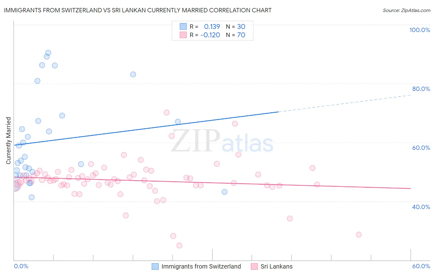 Immigrants from Switzerland vs Sri Lankan Currently Married