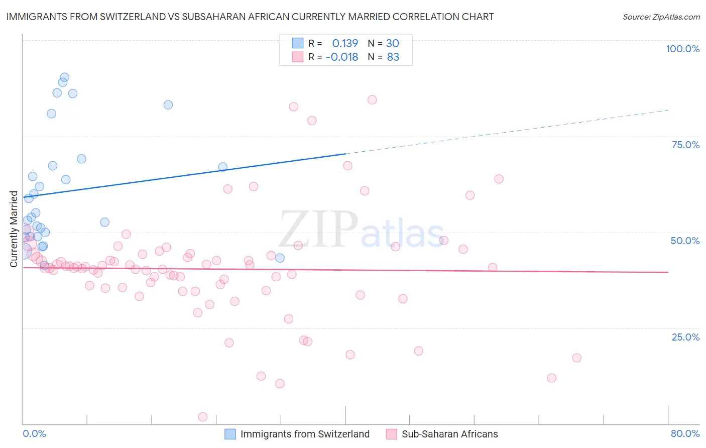 Immigrants from Switzerland vs Subsaharan African Currently Married