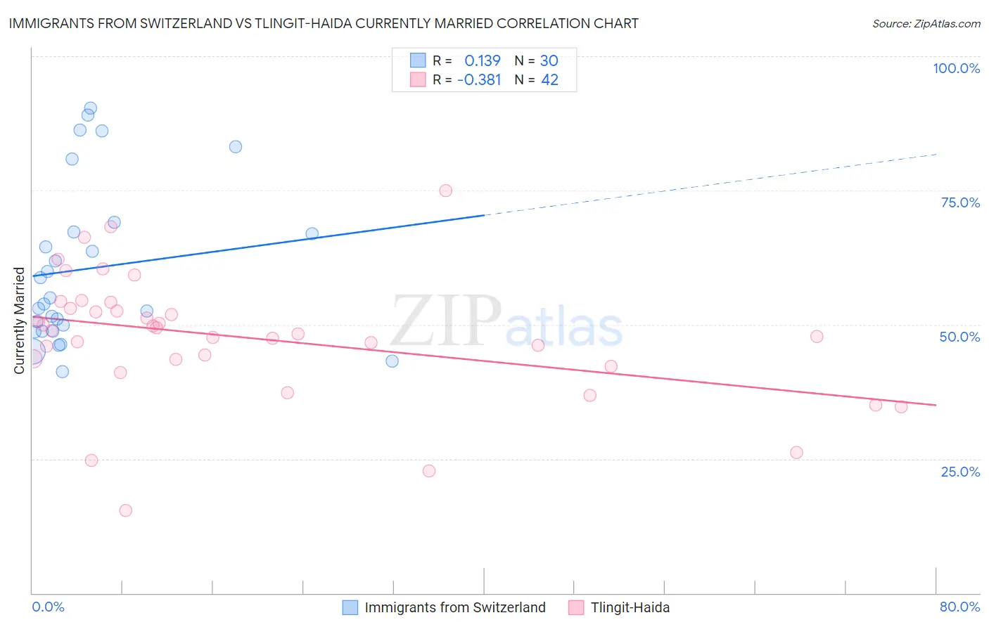 Immigrants from Switzerland vs Tlingit-Haida Currently Married