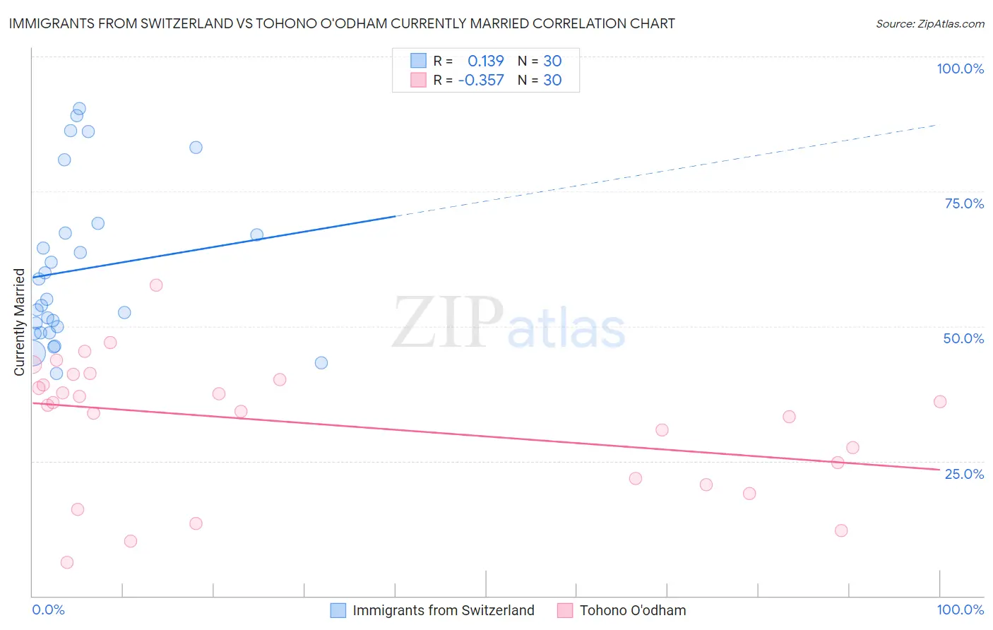 Immigrants from Switzerland vs Tohono O'odham Currently Married