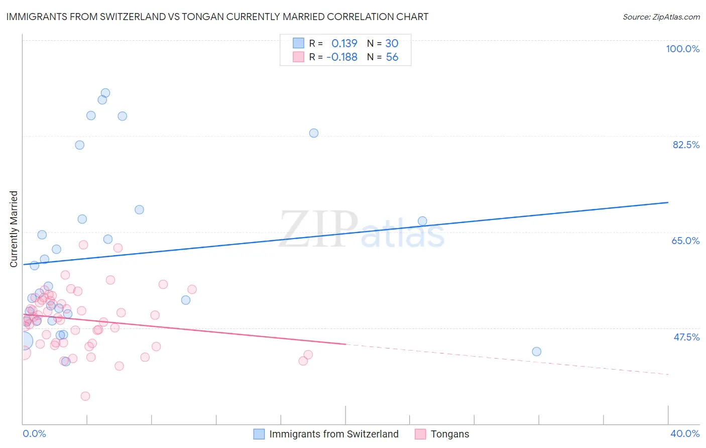 Immigrants from Switzerland vs Tongan Currently Married