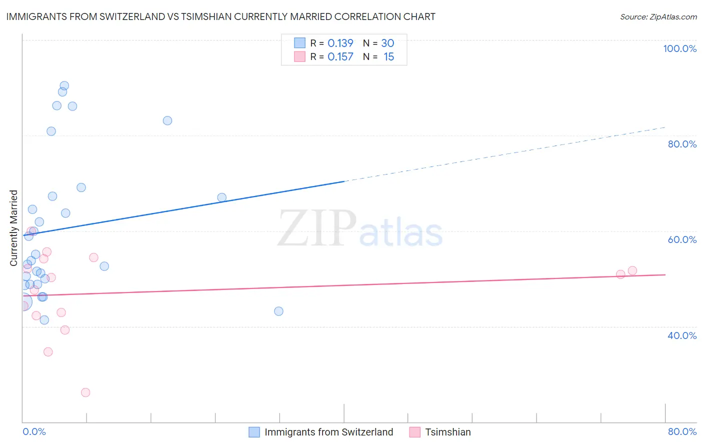 Immigrants from Switzerland vs Tsimshian Currently Married