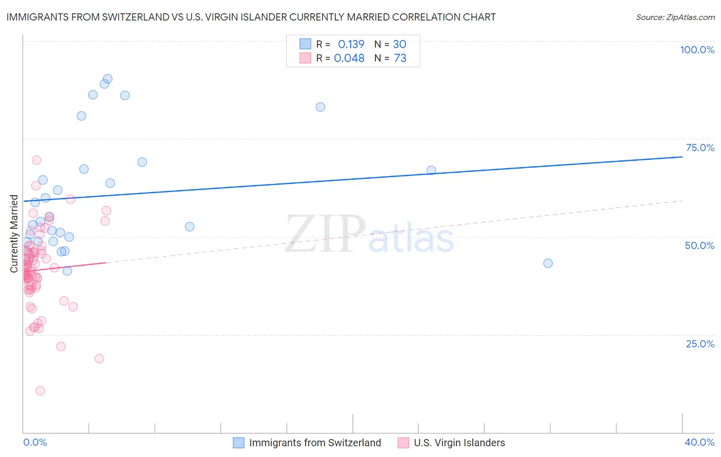 Immigrants from Switzerland vs U.S. Virgin Islander Currently Married