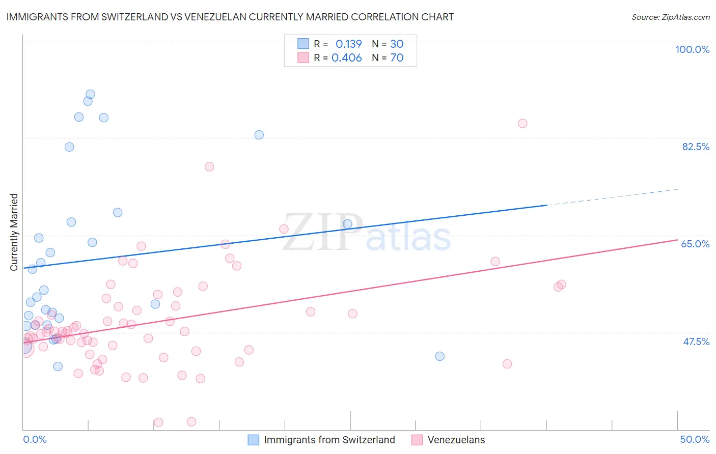 Immigrants from Switzerland vs Venezuelan Currently Married