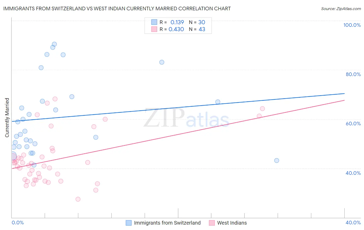 Immigrants from Switzerland vs West Indian Currently Married