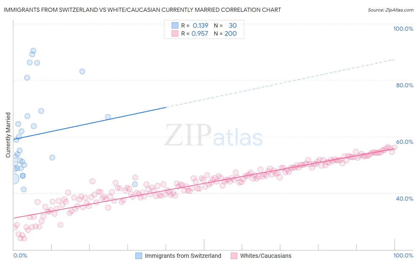 Immigrants from Switzerland vs White/Caucasian Currently Married