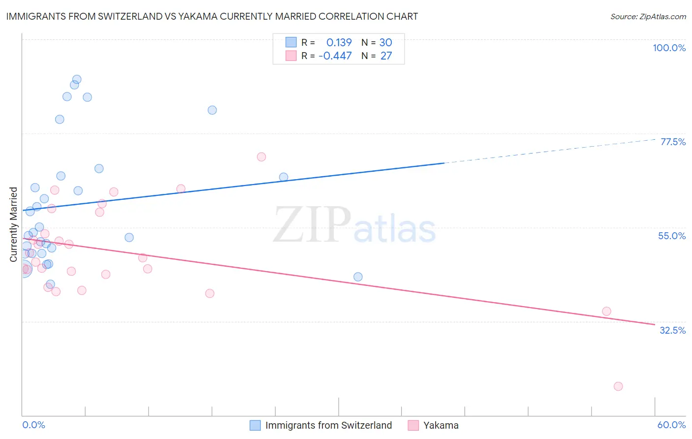 Immigrants from Switzerland vs Yakama Currently Married