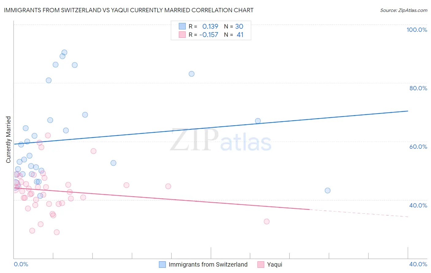 Immigrants from Switzerland vs Yaqui Currently Married