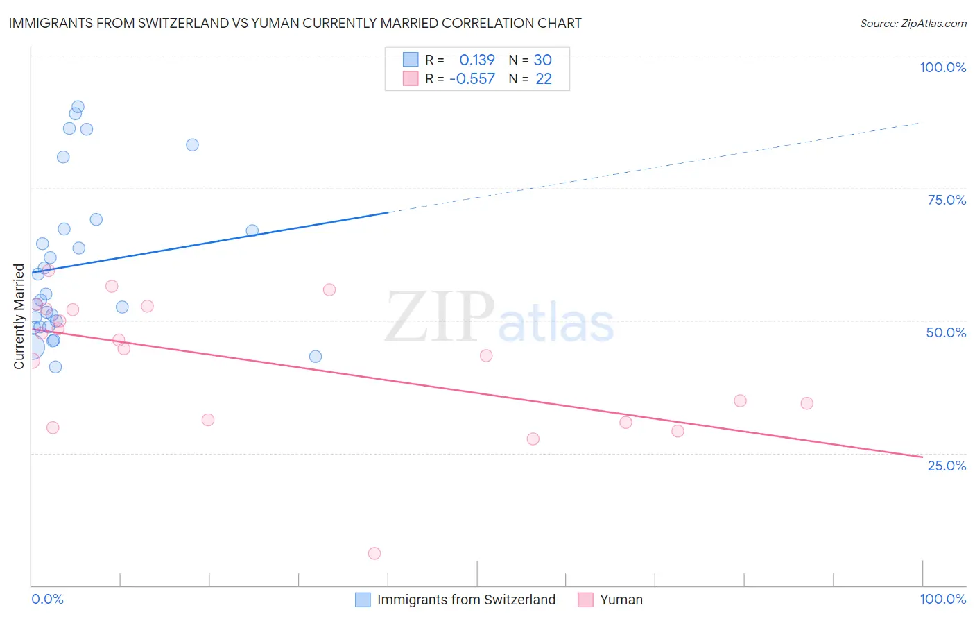 Immigrants from Switzerland vs Yuman Currently Married