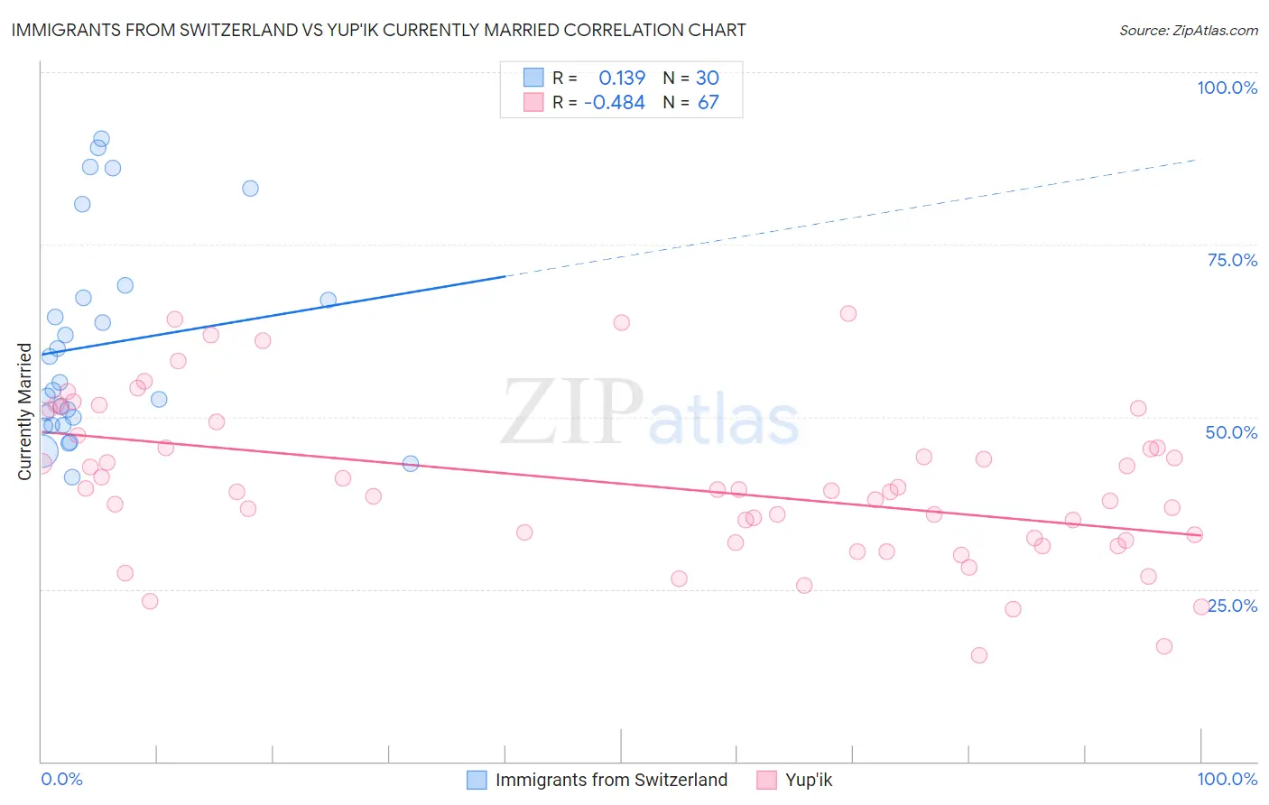 Immigrants from Switzerland vs Yup'ik Currently Married