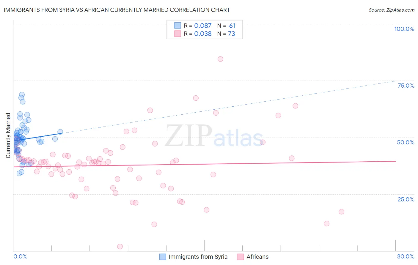 Immigrants from Syria vs African Currently Married