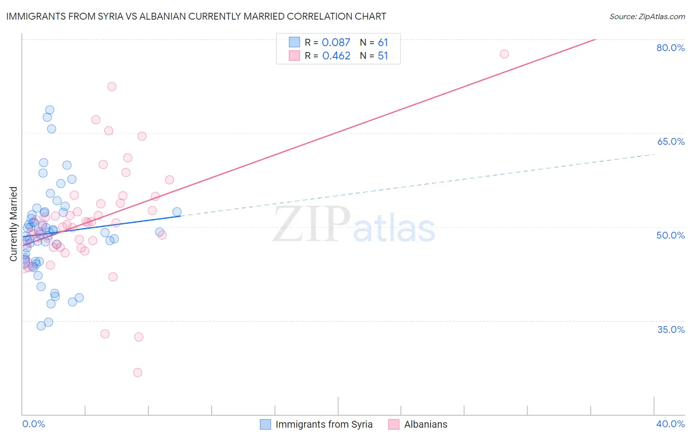 Immigrants from Syria vs Albanian Currently Married