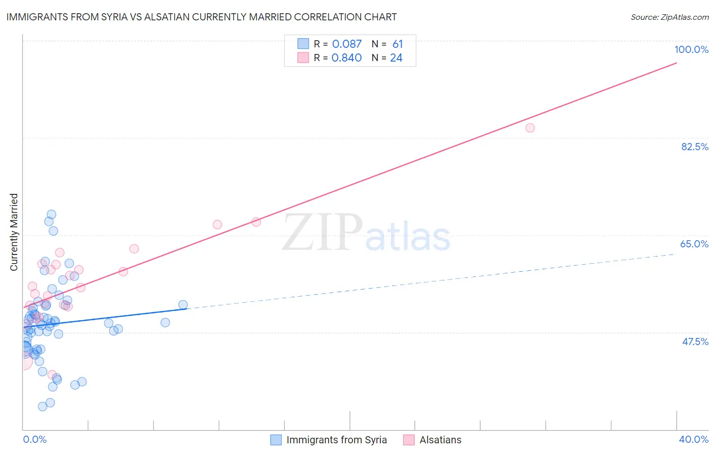 Immigrants from Syria vs Alsatian Currently Married