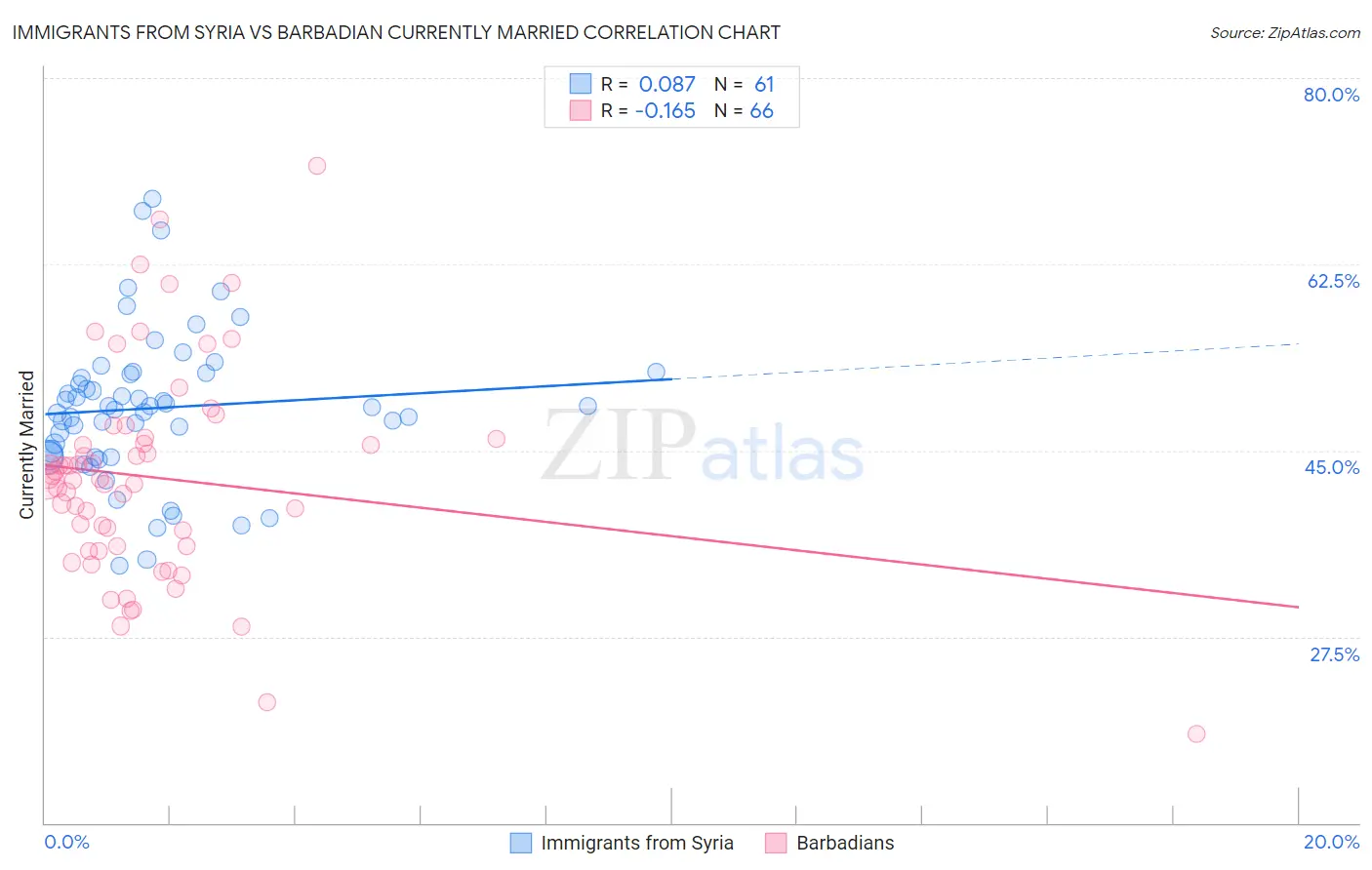 Immigrants from Syria vs Barbadian Currently Married