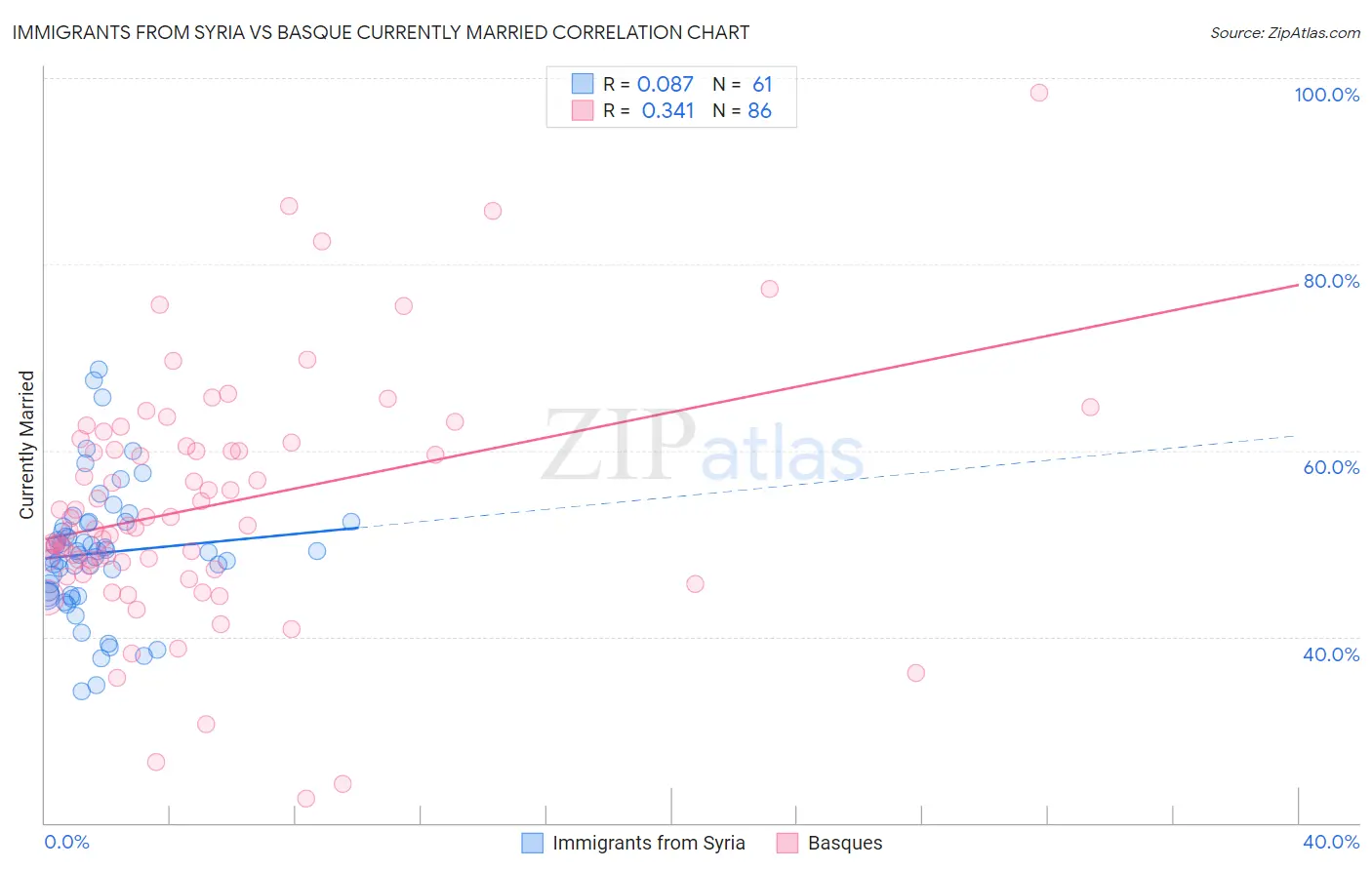 Immigrants from Syria vs Basque Currently Married
