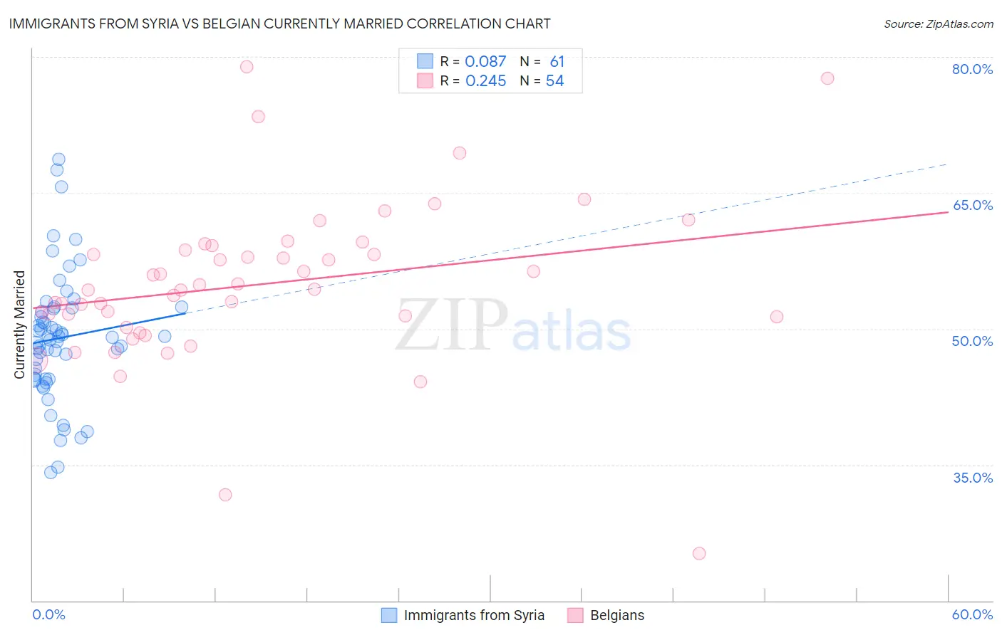 Immigrants from Syria vs Belgian Currently Married