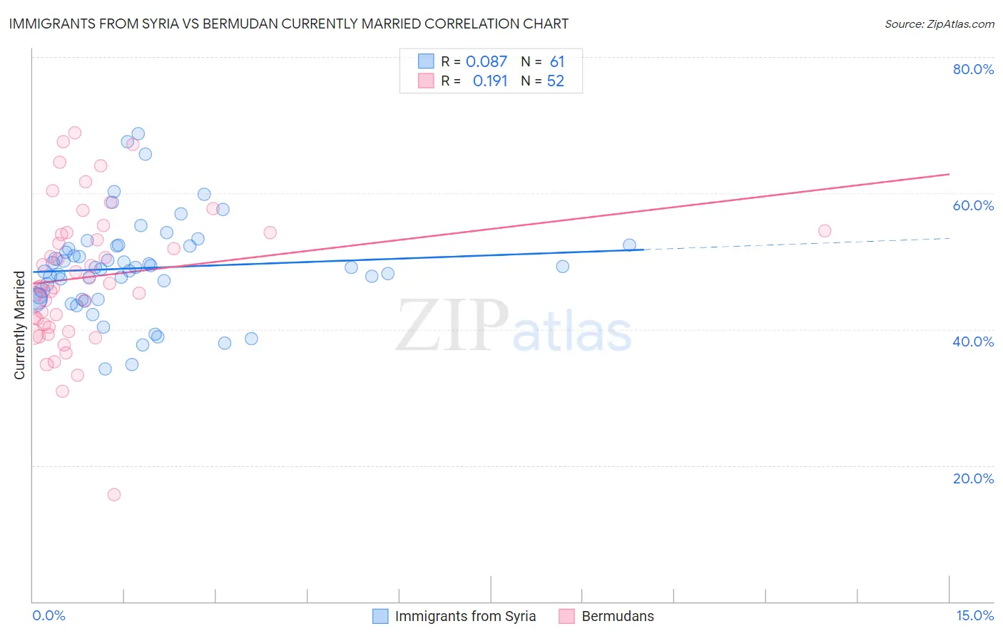 Immigrants from Syria vs Bermudan Currently Married