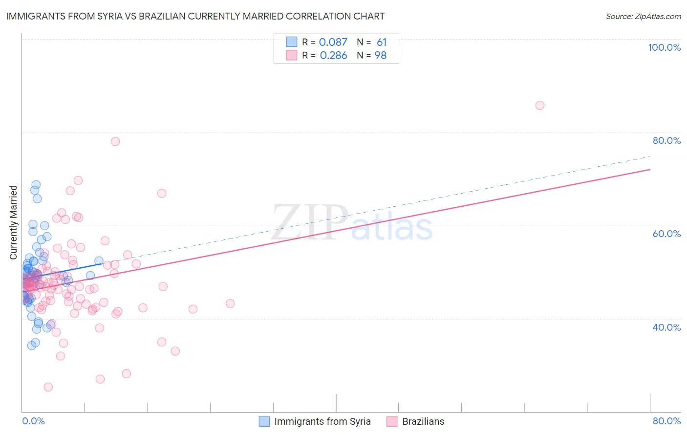 Immigrants from Syria vs Brazilian Currently Married