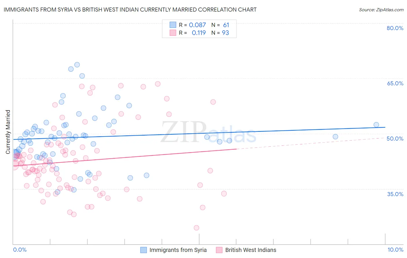 Immigrants from Syria vs British West Indian Currently Married