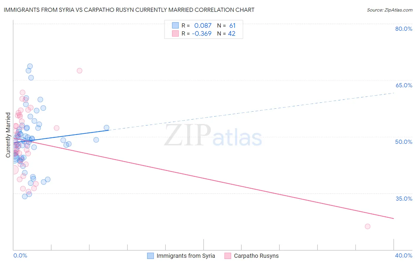 Immigrants from Syria vs Carpatho Rusyn Currently Married