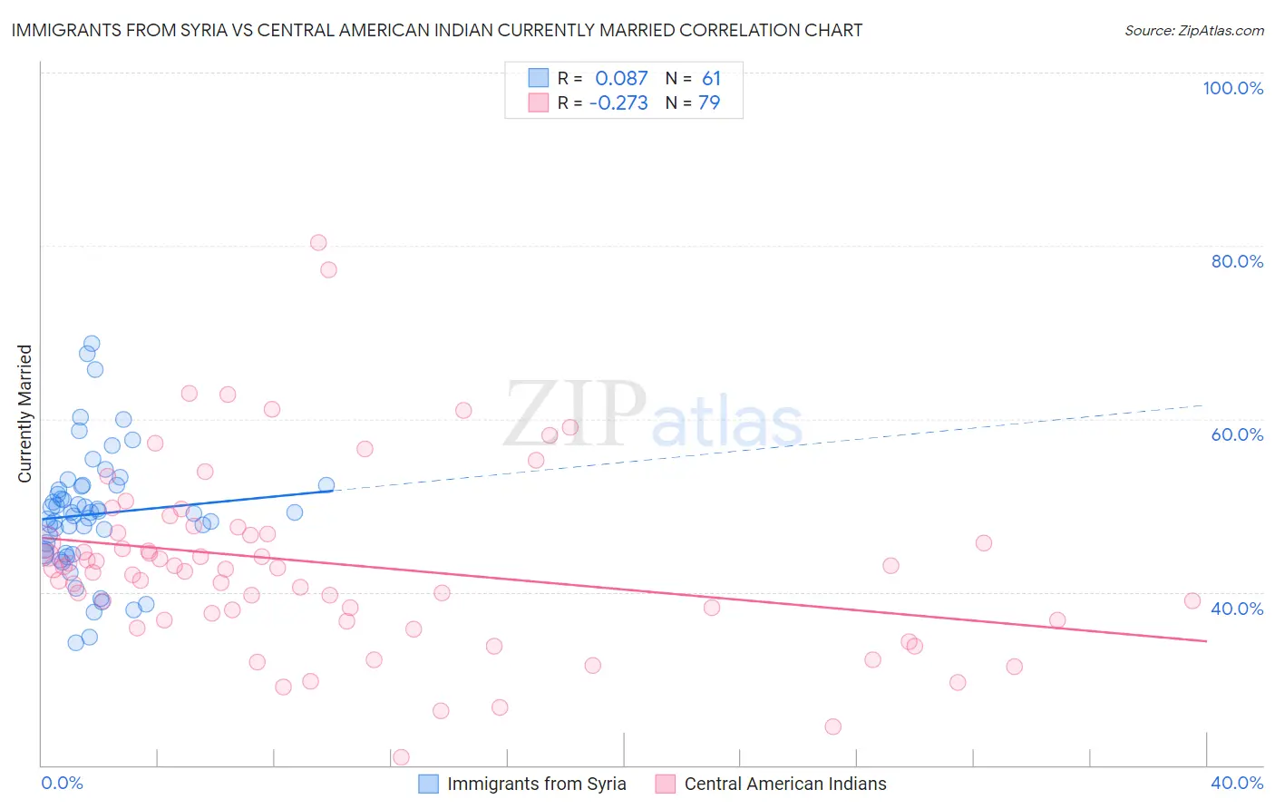 Immigrants from Syria vs Central American Indian Currently Married