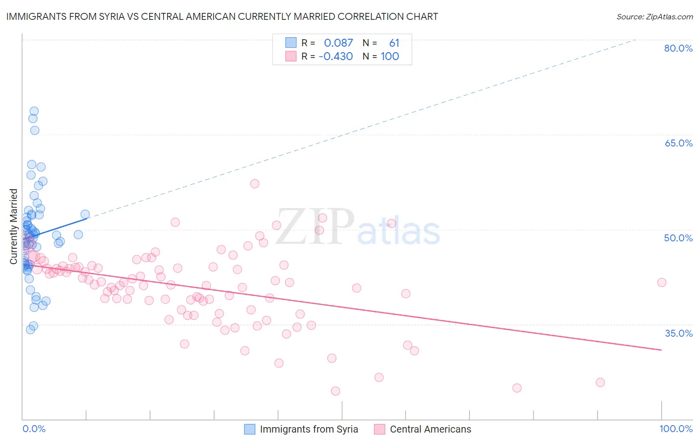 Immigrants from Syria vs Central American Currently Married