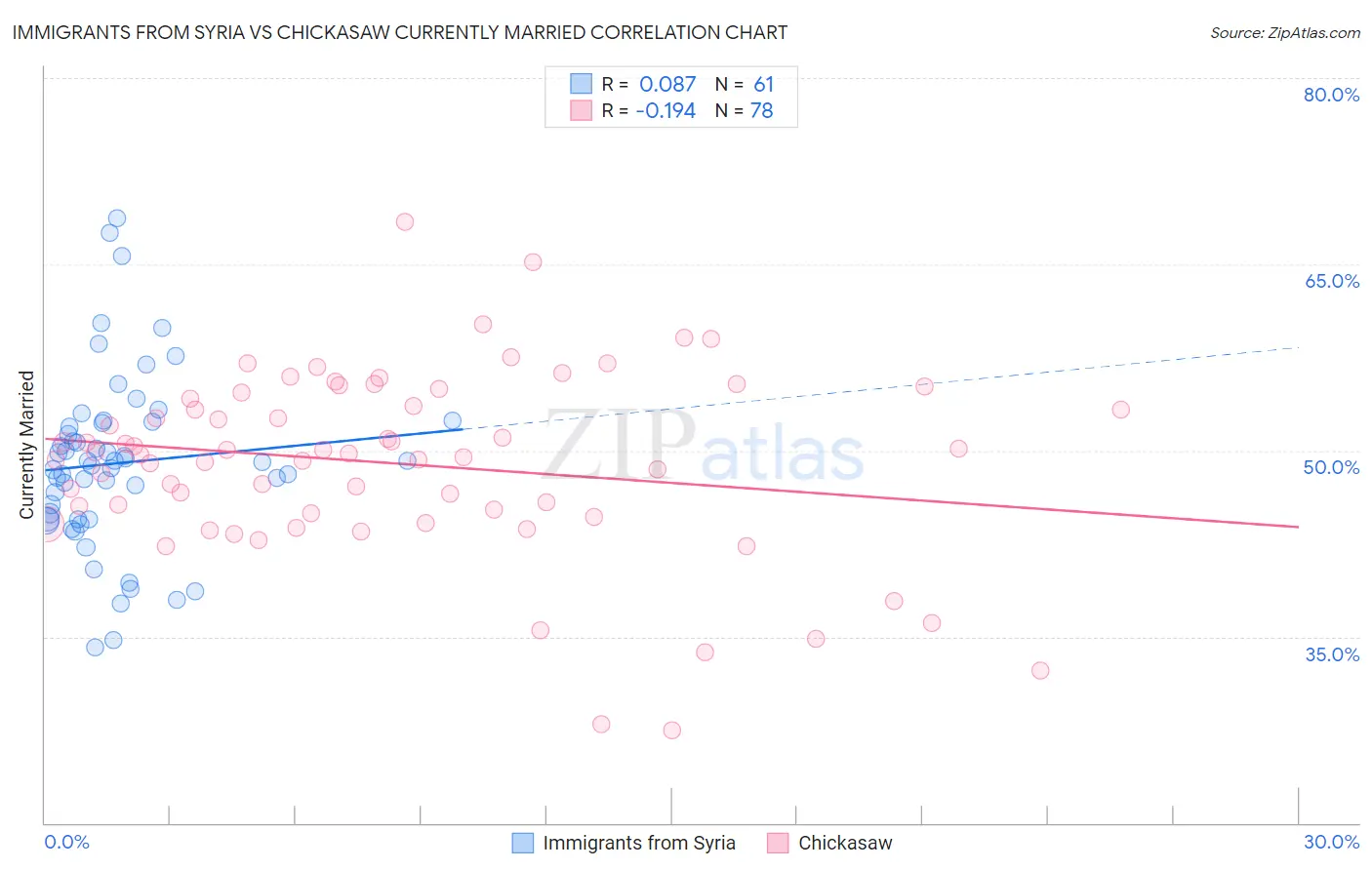 Immigrants from Syria vs Chickasaw Currently Married