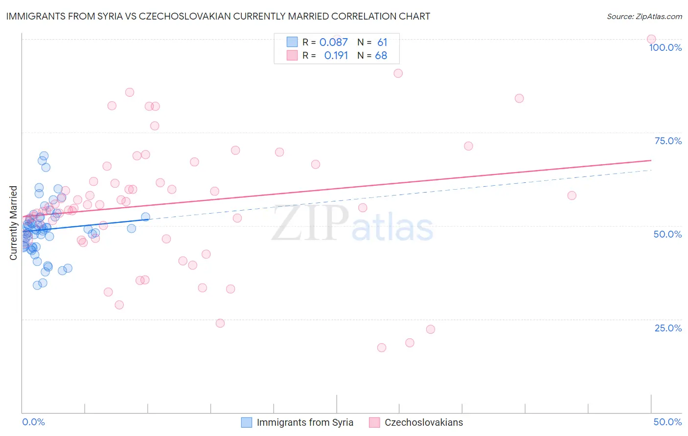 Immigrants from Syria vs Czechoslovakian Currently Married