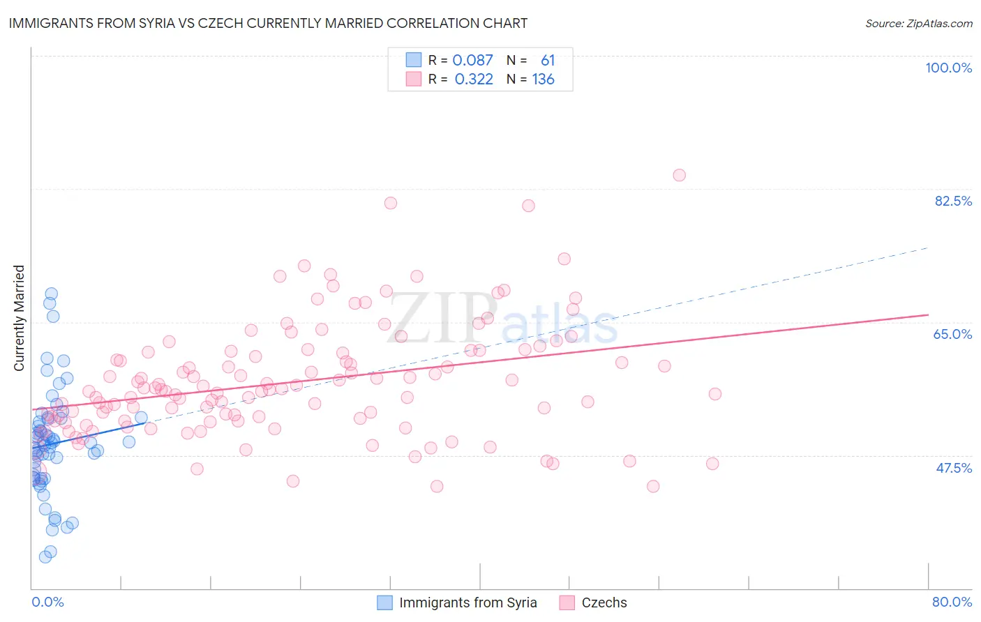 Immigrants from Syria vs Czech Currently Married