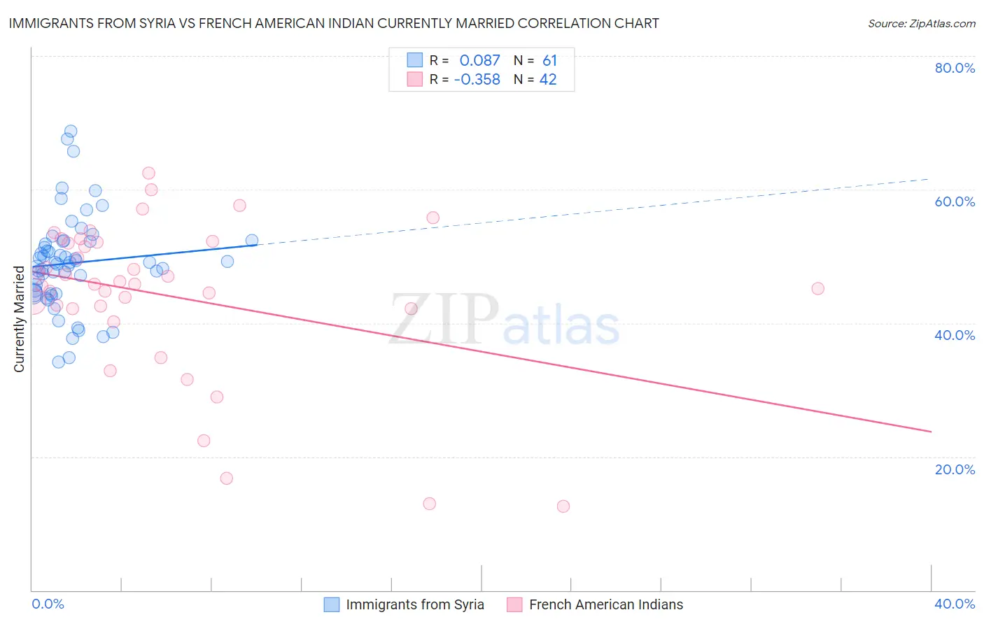 Immigrants from Syria vs French American Indian Currently Married