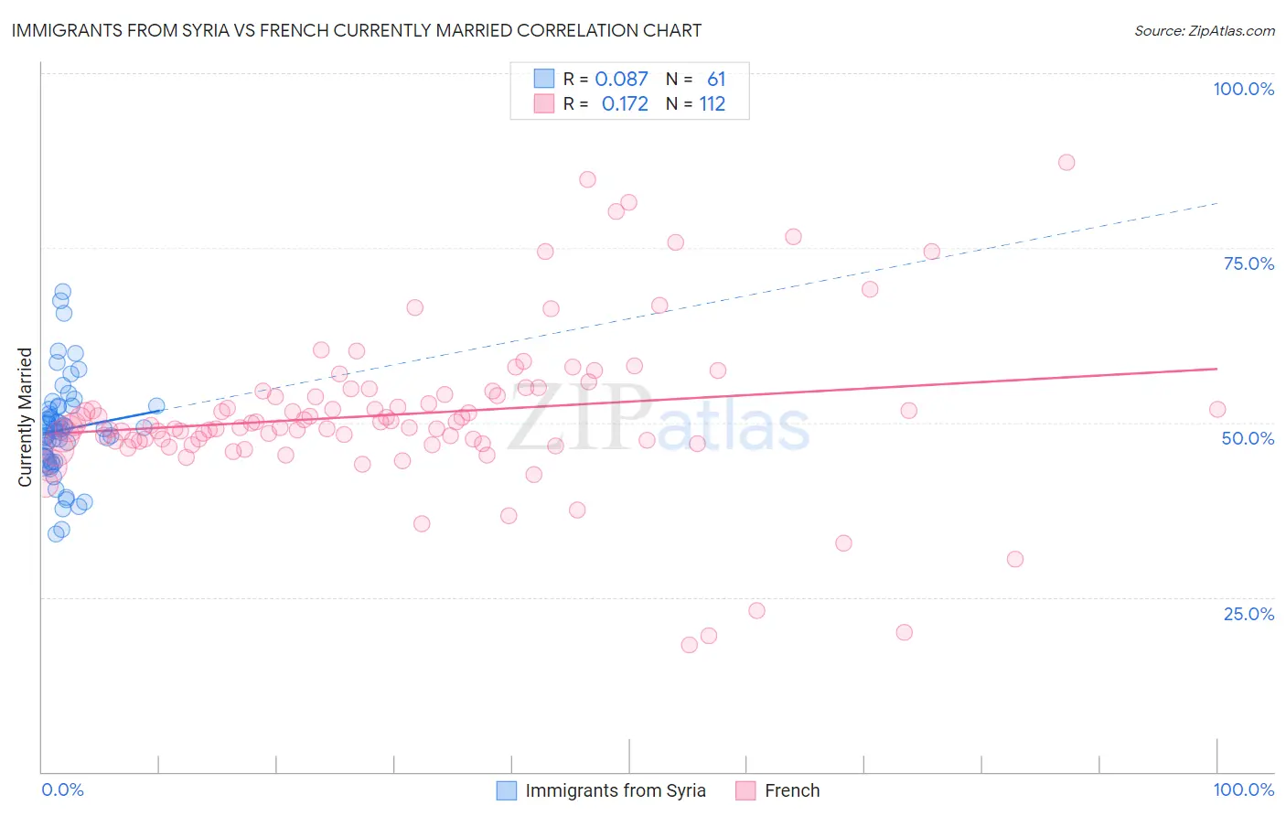 Immigrants from Syria vs French Currently Married