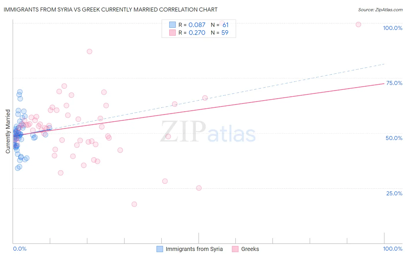 Immigrants from Syria vs Greek Currently Married